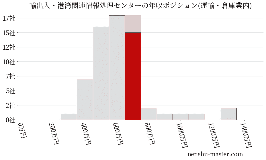 輸出入・港湾関連情報処理センターの年収ヒストグラム(運輸・倉庫業内)