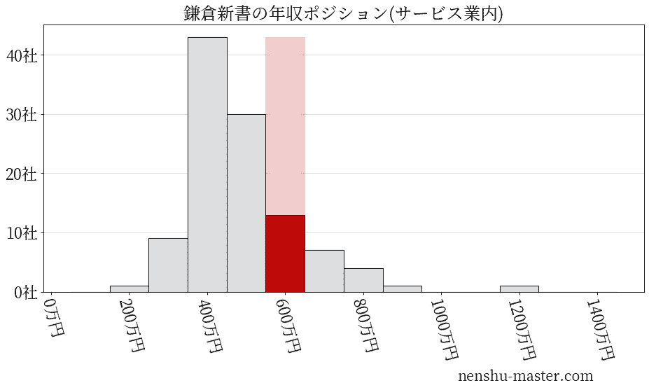 鎌倉新書の年収ヒストグラム(サービス業内)