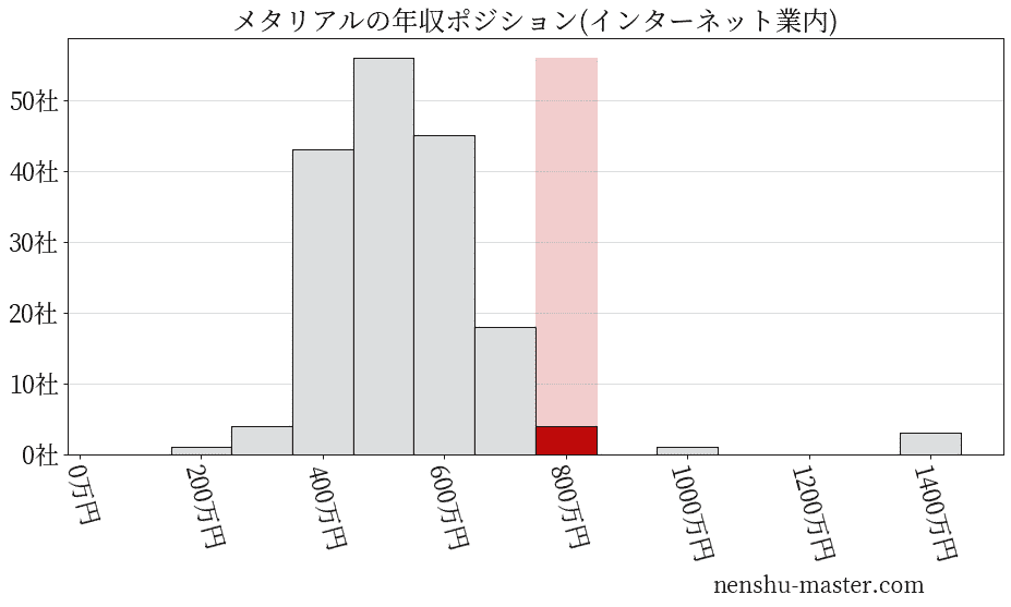 メタリアルの年収ヒストグラム(インターネット業内)
