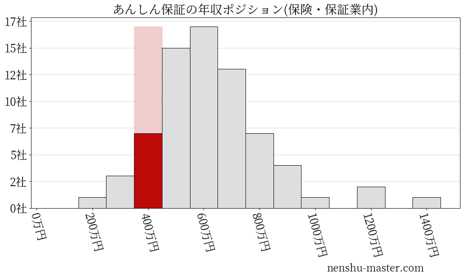 あんしん保証の年収ヒストグラム(保険・保証業内)