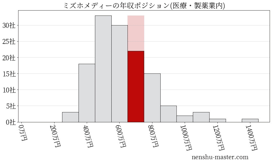 ミズホメディーの年収ヒストグラム(医療・製薬業内)