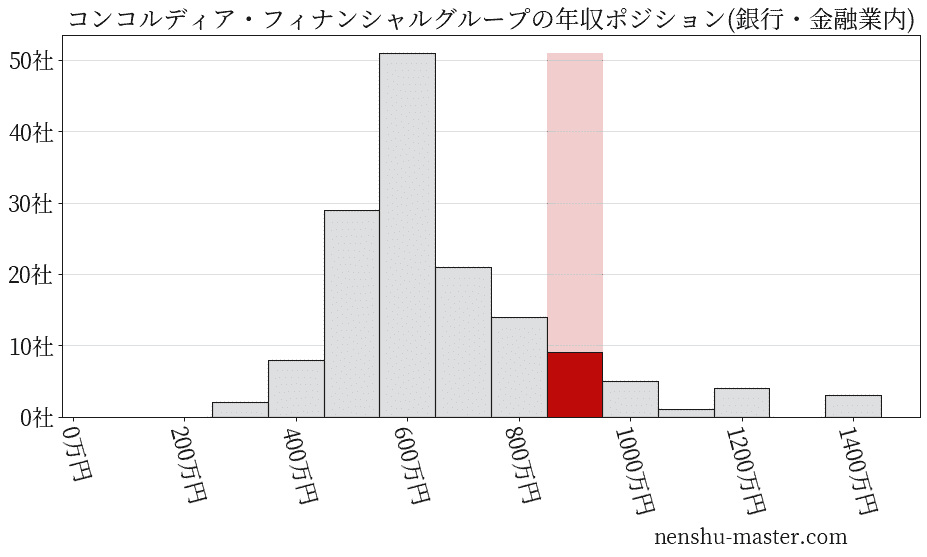 22最新版 コンコルディア フィナンシャルグループの平均年収は1115万円 年収マスター 転職に役立つ年収データの分析サイト 22最新版 コンコルディア フィナンシャルグループの平均年収は1115万円 年収マスター 転職に役立つ年収データの分析サイト