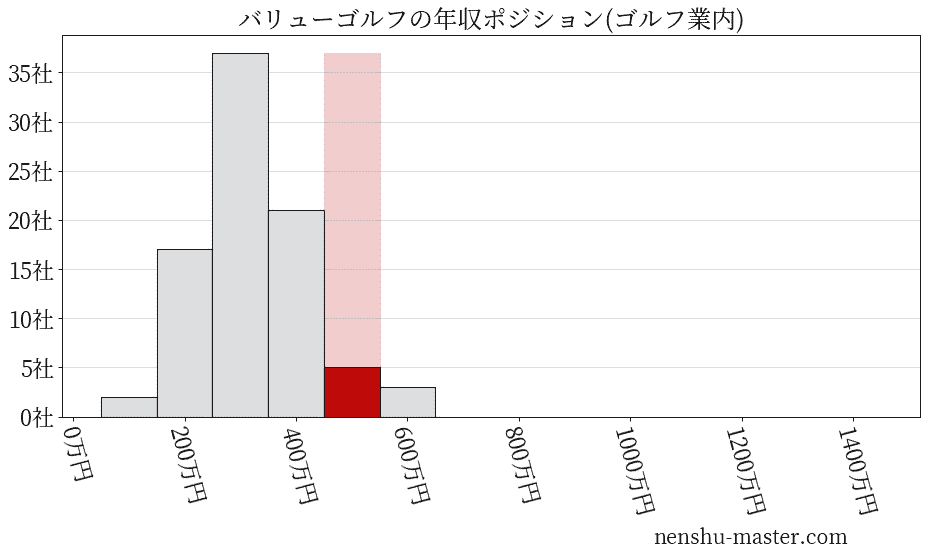バリューゴルフの年収ヒストグラム(ゴルフ業内)