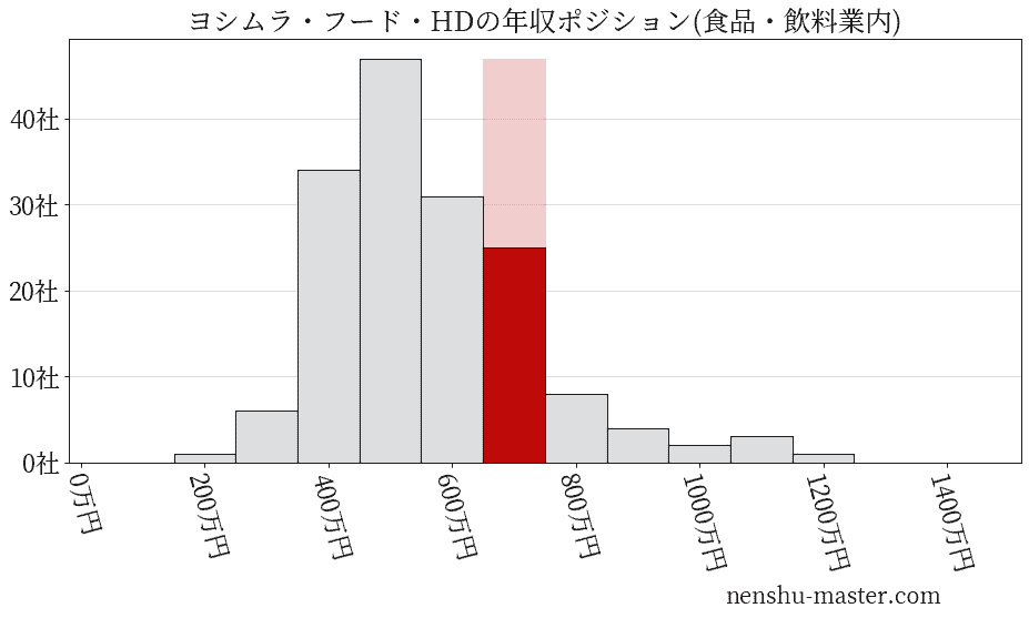 ヨシムラ・フード・ホールディングスの年収ヒストグラム(食品・飲料業内)