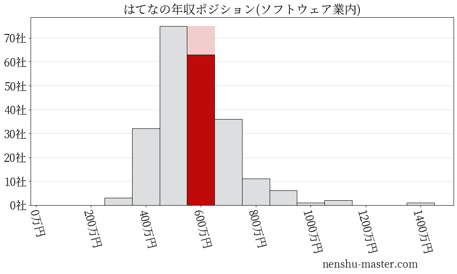 はてなの年収ヒストグラム(ソフトウェア業内)