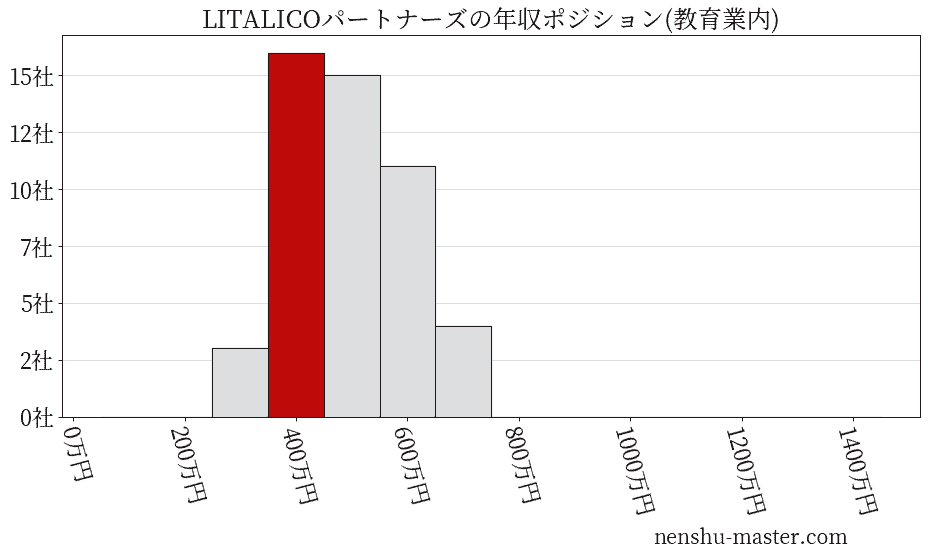 LITALICOパートナーズの年収ヒストグラム(教育業内)