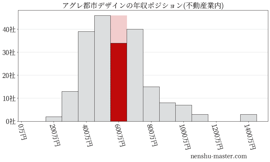 アグレ都市デザインの年収ヒストグラム(不動産業内)
