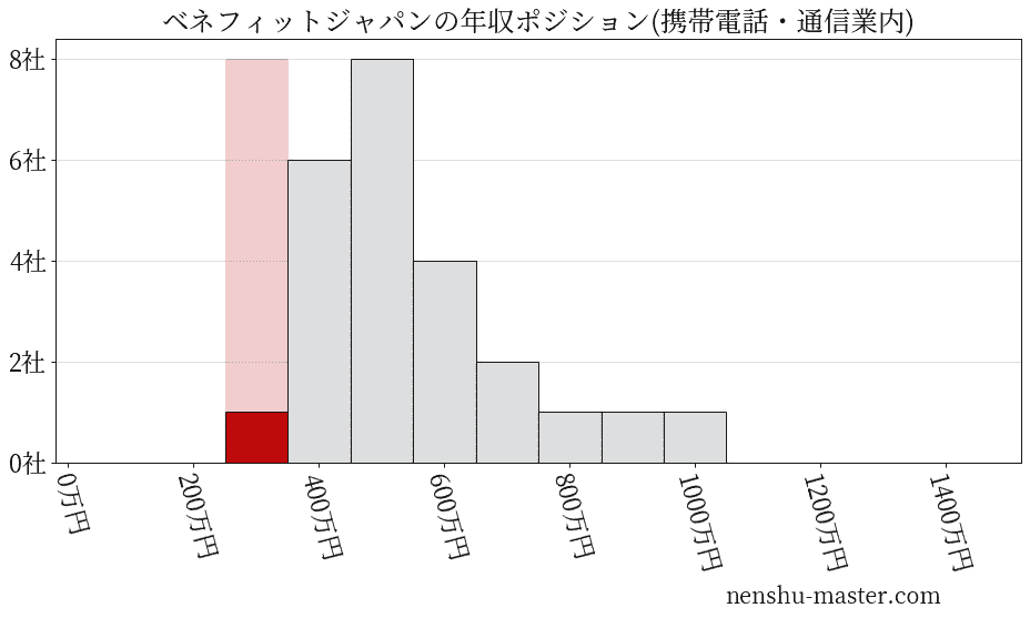ベネフィットジャパンの年収ヒストグラム(携帯電話・通信業内)