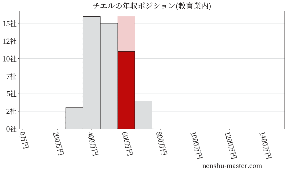チエルの年収ヒストグラム(教育業内)