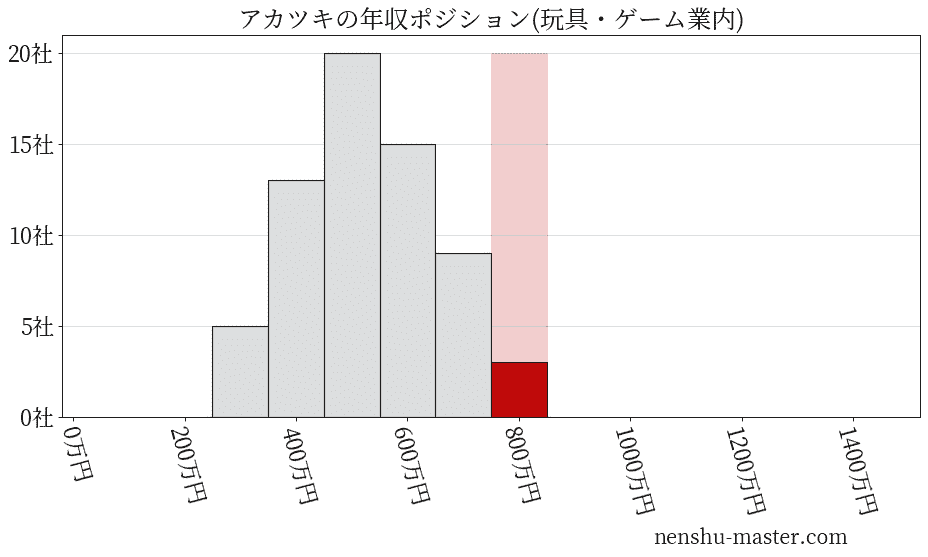 21最新版 アカツキの平均年収は678万円 年収マスター 転職に役立つ年収データの分析サイト