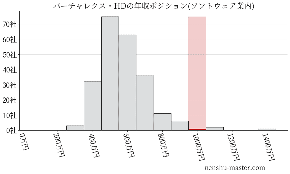 バーチャレクス・ホールディングスの年収ヒストグラム(ソフトウェア業内)