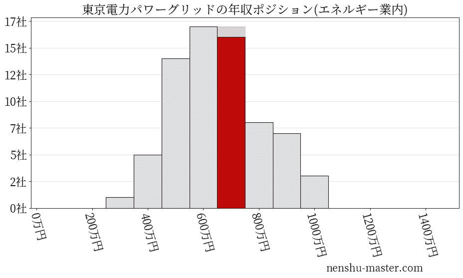 東京電力パワーグリッドの年収ヒストグラム(エネルギー業内)