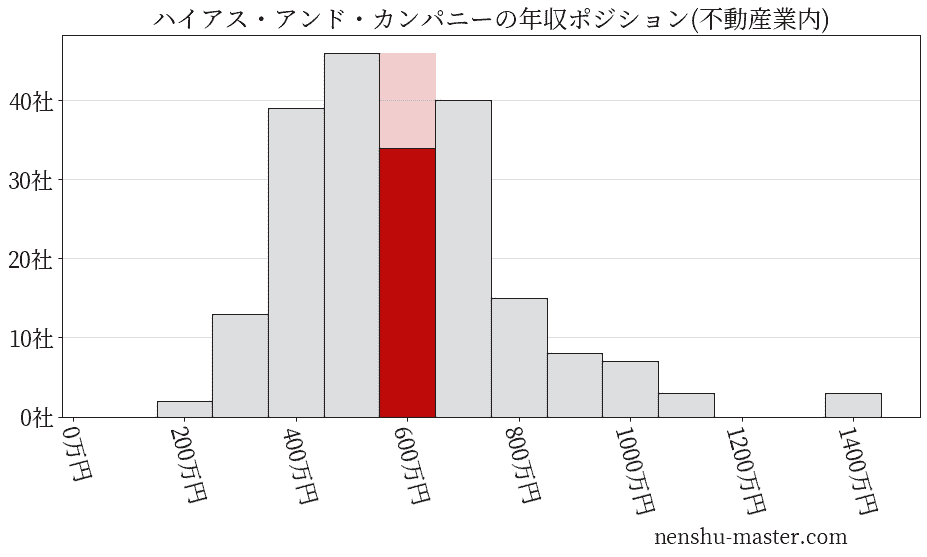 ハイアス・アンド・カンパニーの年収ヒストグラム(不動産業内)
