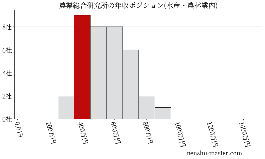 農業総合研究所の年収ヒストグラム(水産・農林業内)