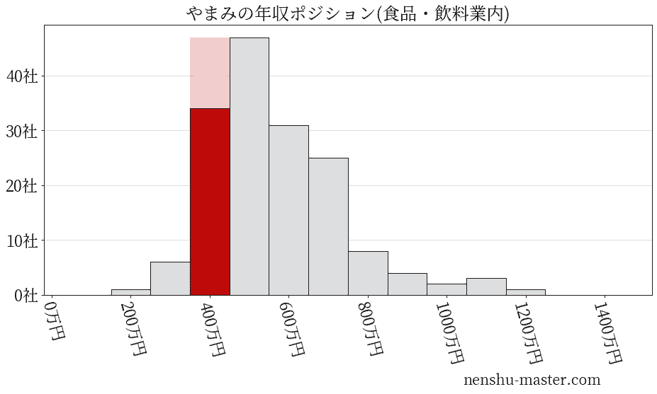 やまみの年収ヒストグラム(食品・飲料業内)