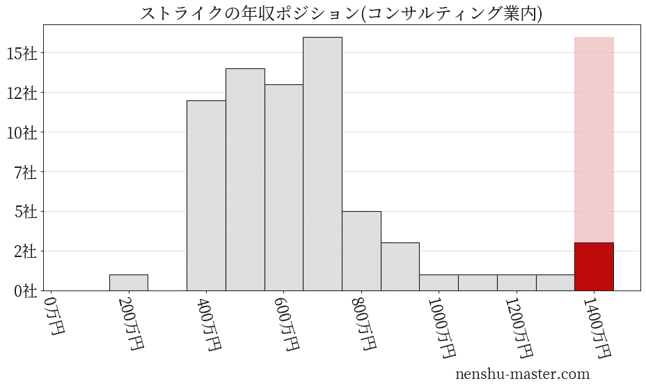 ストライクの年収ヒストグラム(コンサルティング業内)