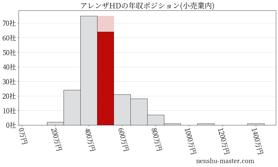 アレンザホールディングスの年収ヒストグラム(小売業内)
