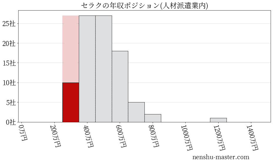 21最新版 セラクの平均年収は365万円 年収マスター 転職に役立つ年収データの分析サイト