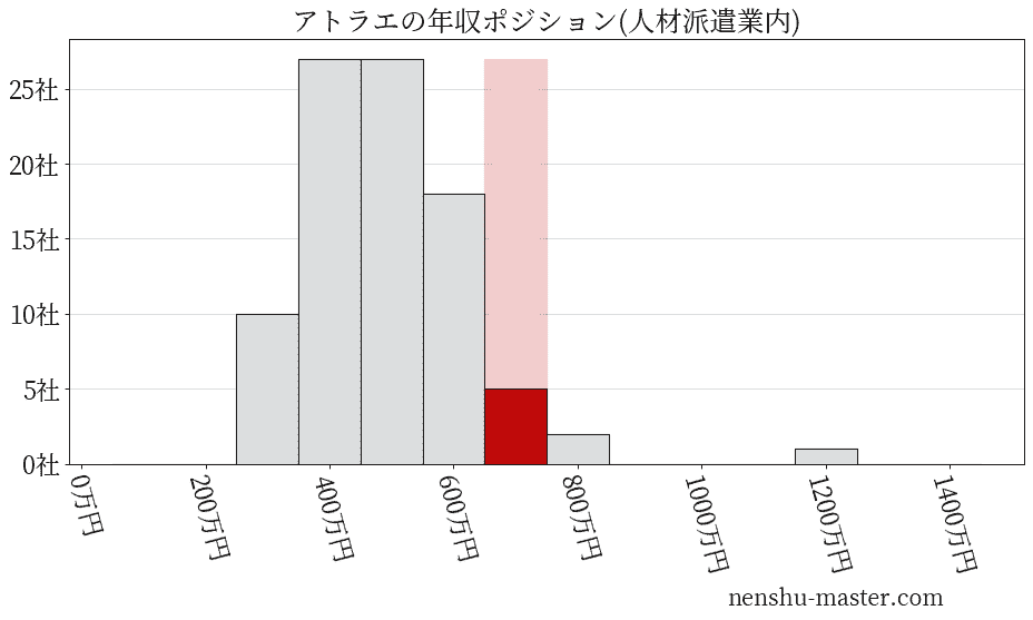 アトラエの年収ヒストグラム(人材派遣業内)