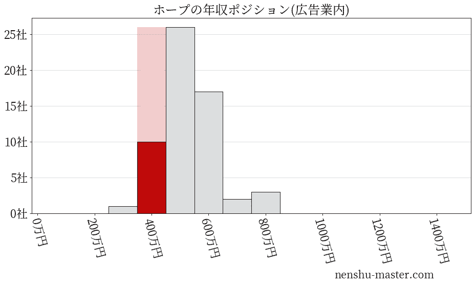 ホープの年収ヒストグラム(広告業内)