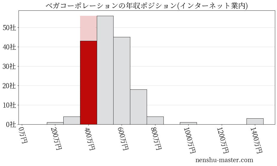 ベガコーポレーションの年収ヒストグラム(インターネット業内)