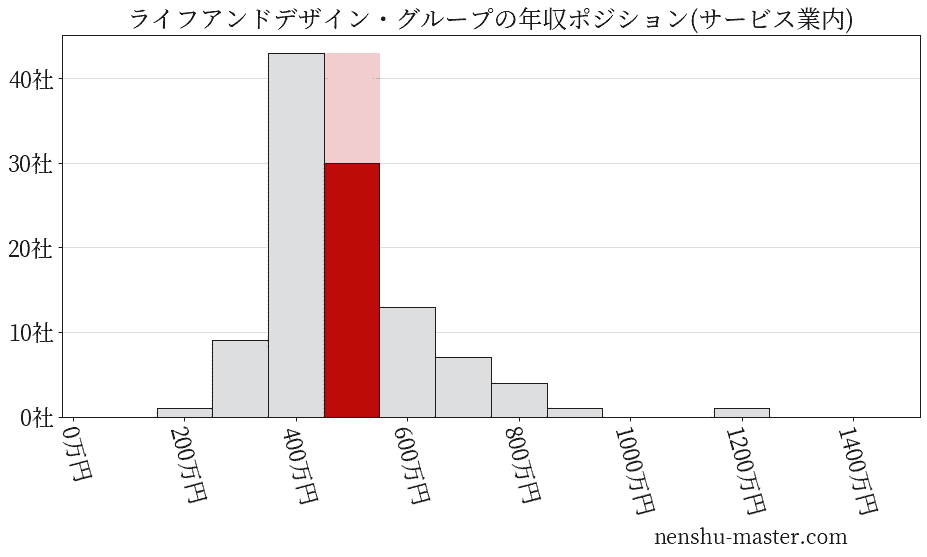 ライフアンドデザイン・グループの年収ヒストグラム(サービス業内)