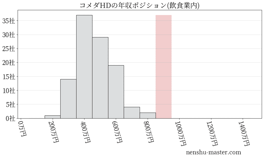 コメダホールディングスの年収ヒストグラム(飲食業内)