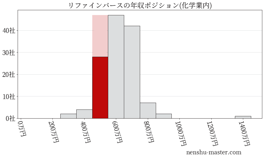 リファインバースの年収ヒストグラム(化学業内)
