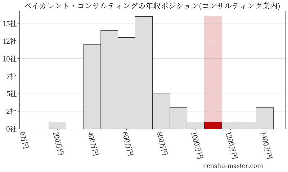 ベイカレント・コンサルティングの年収ヒストグラム(コンサルティング業内)