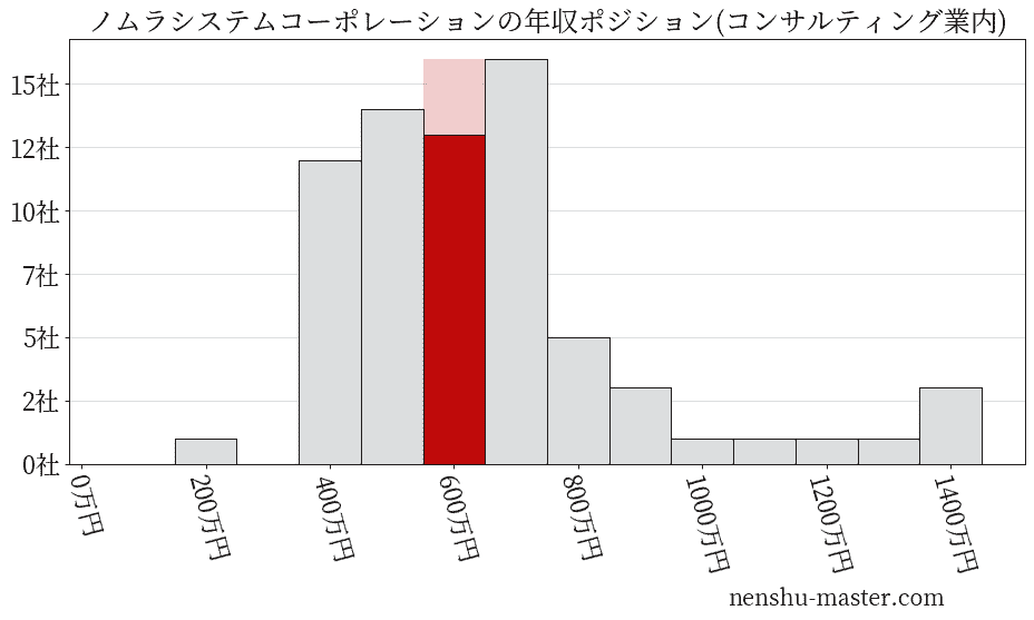 ノムラシステムコーポレーションの年収ヒストグラム(コンサルティング業内)