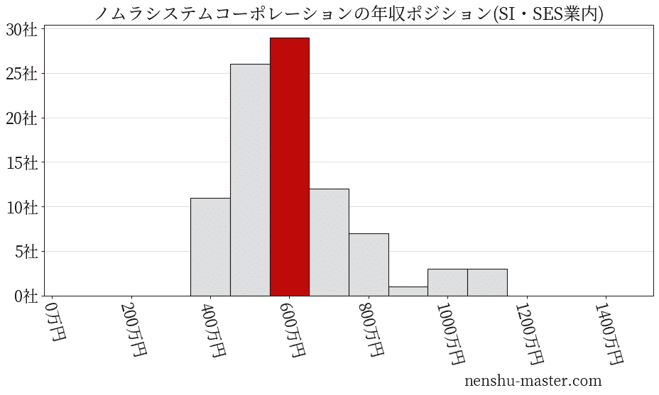 ノムラシステムコーポレーションの年収ヒストグラム(SI・SES業内)