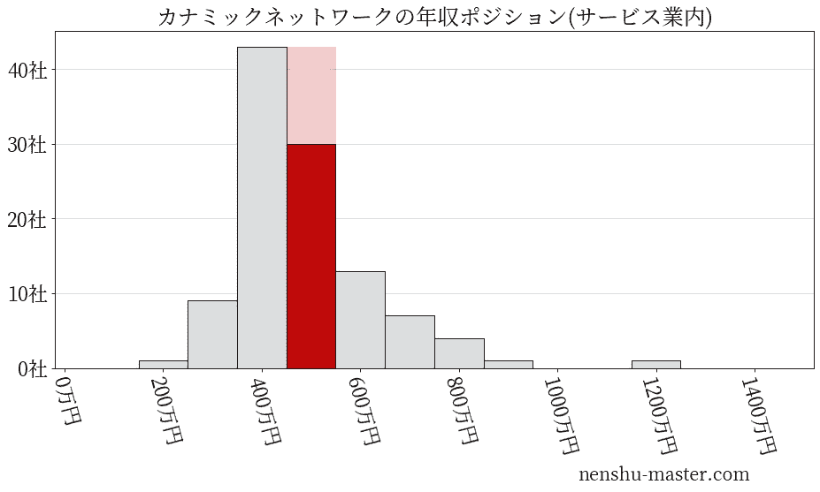 カナミックネットワークの年収ヒストグラム(サービス業内)