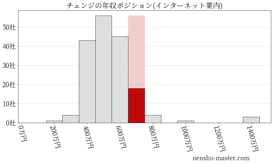 チェンジの年収ヒストグラム(インターネット業内)
