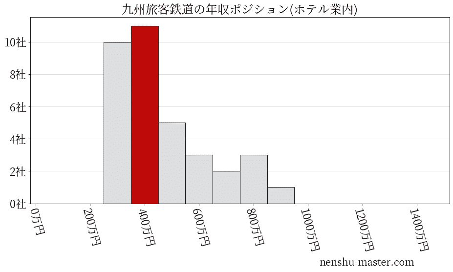 九州旅客鉄道の年収ヒストグラム(ホテル業内)