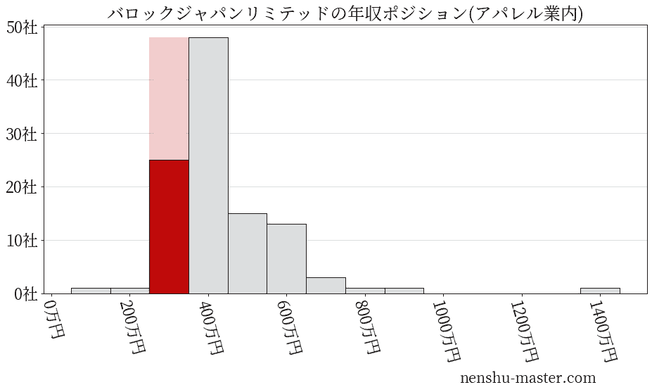 バロックジャパンリミテッドの年収ヒストグラム(アパレル業内)