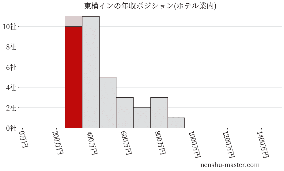 東横インの年収ヒストグラム(ホテル業内)