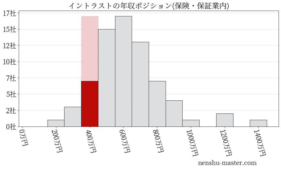 イントラストの年収ヒストグラム(保険・保証業内)