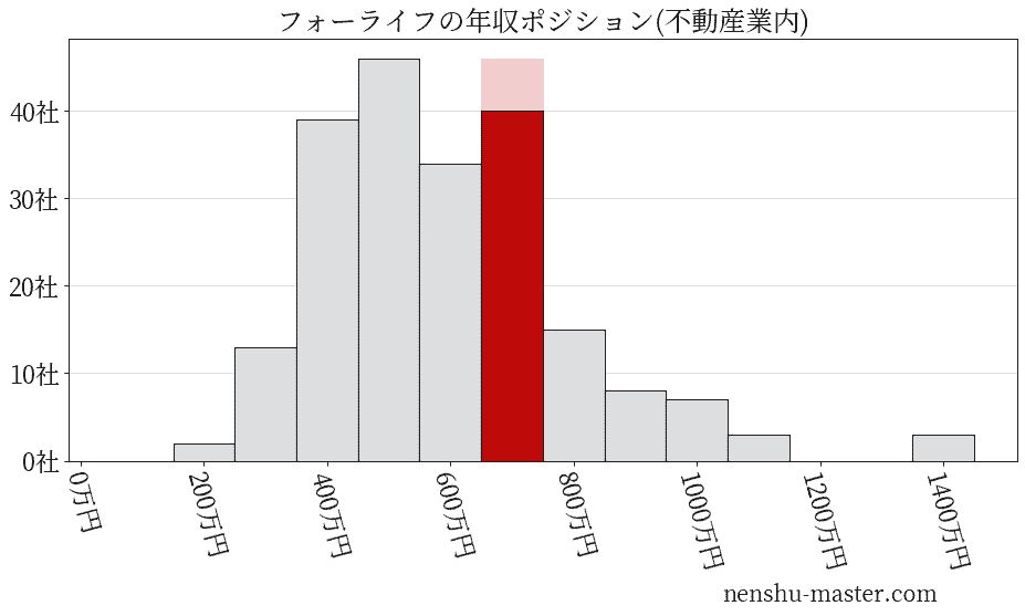フォーライフの年収ヒストグラム(不動産業内)