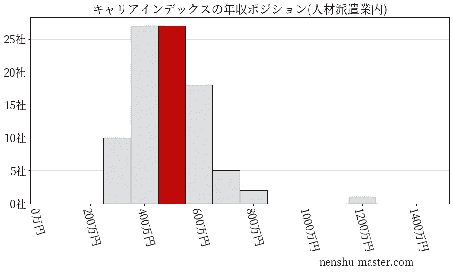 キャリアインデックスの年収ヒストグラム(人材派遣業内)