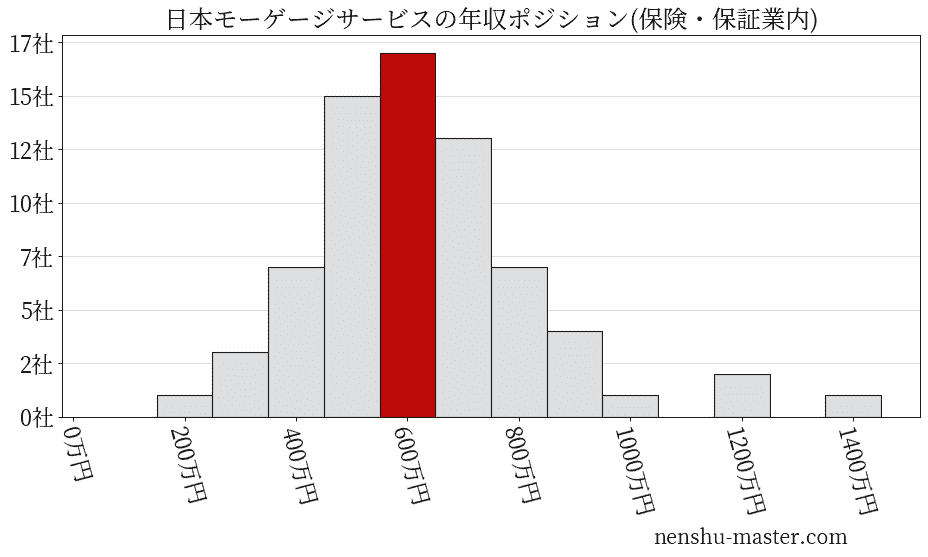 日本モーゲージサービスの年収ヒストグラム(保険・保証業内)