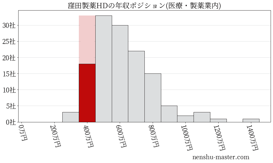 窪田製薬ホールディングスの年収ヒストグラム(医療・製薬業内)