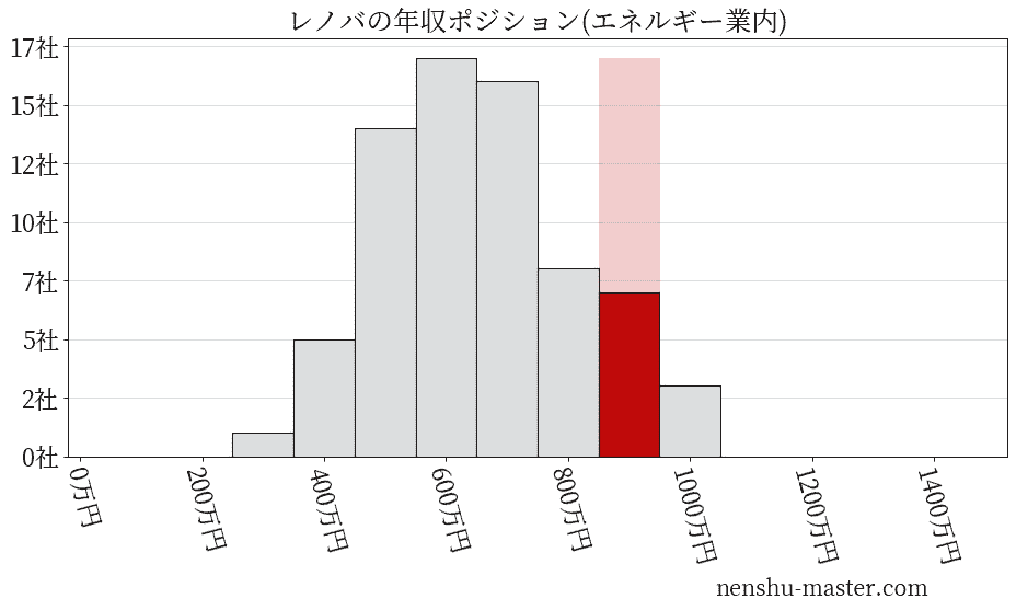 レノバの年収ヒストグラム(エネルギー業内)