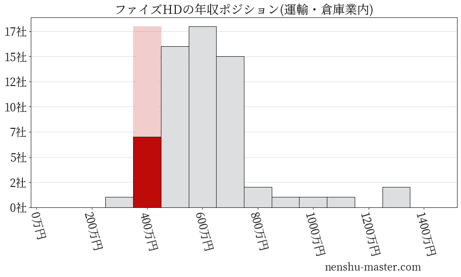 ファイズホールディングスの年収ヒストグラム(運輸・倉庫業内)