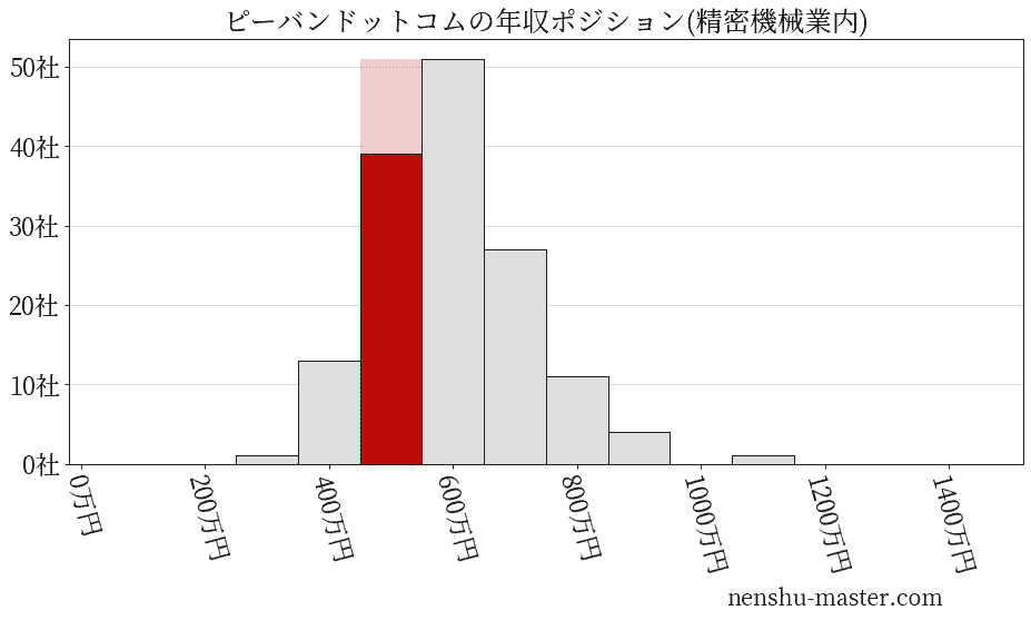 ピーバンドットコムの年収ヒストグラム(精密機械業内)