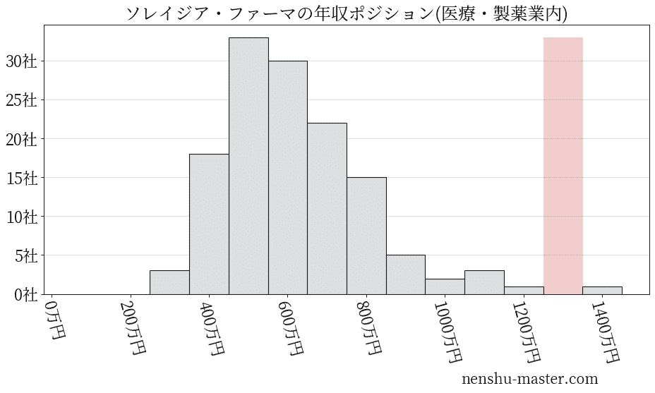 ソレイジア・ファーマの年収ヒストグラム(医療・製薬業内)