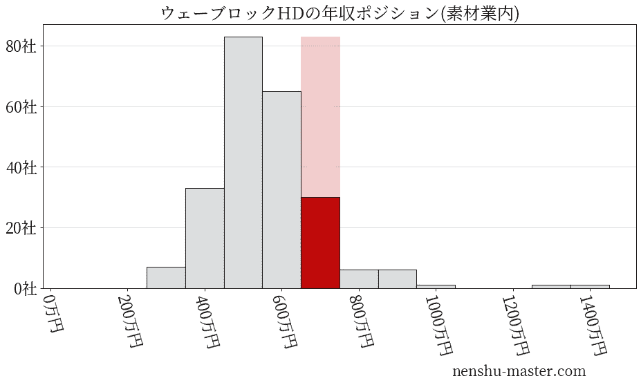 ウェーブロックホールディングスの年収ヒストグラム(素材業内)