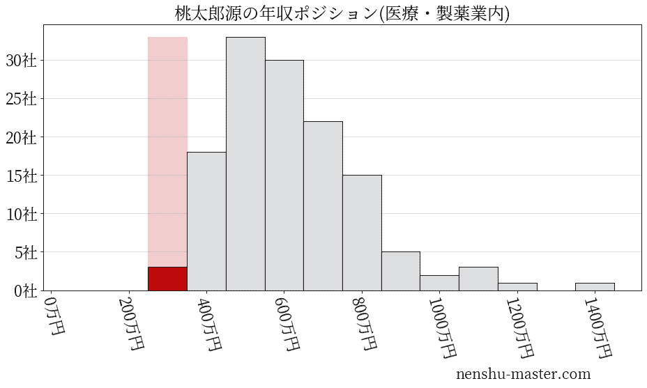 桃太郎源の年収ヒストグラム(医療・製薬業内)