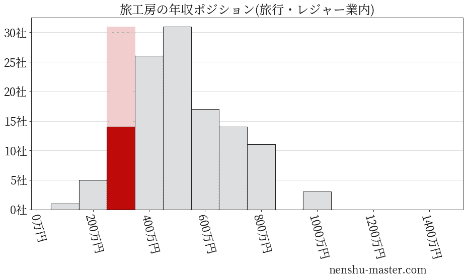 旅工房の年収ヒストグラム(旅行・レジャー業内)