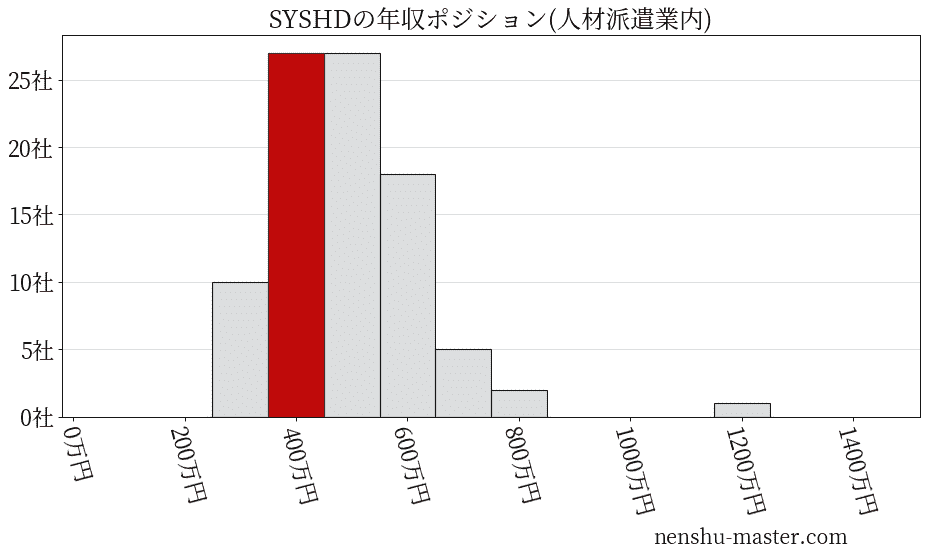 SYSホールディングスの年収ヒストグラム(人材派遣業内)