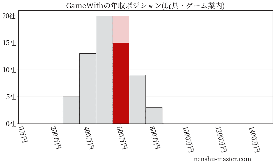 2021最新版 Gamewithの平均年収は612万円 年収マスター 転職に役立つ年収データの分析サイト